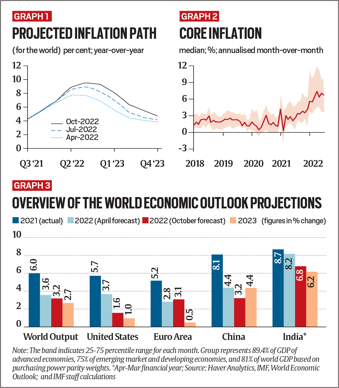 IMF's latest world economy report: Red flags for India » Dunyatarihi.net