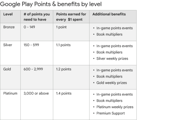 Google Play Points Levels and Benefits - United States
