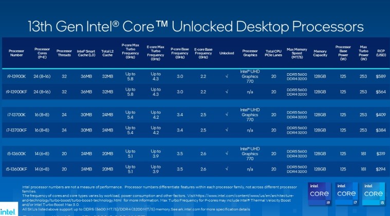 Intel 13th Gen processor lineup