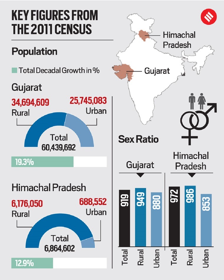 The Numbers Game Sex Ratio Literacy Small But Steady Himachal Has