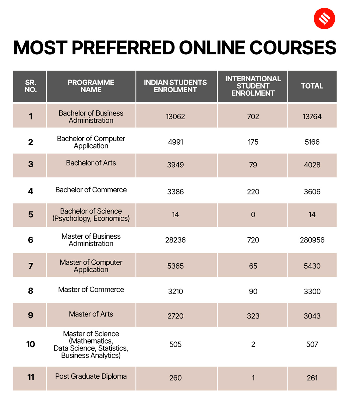 Increase In Registration For Online Courses; MBA, BBA Most Popular: UGC