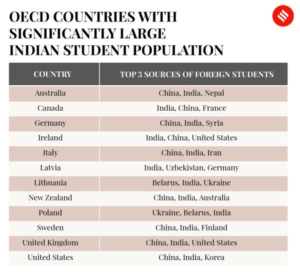 Indians represent the second largest cohort of international students in the OECD countries