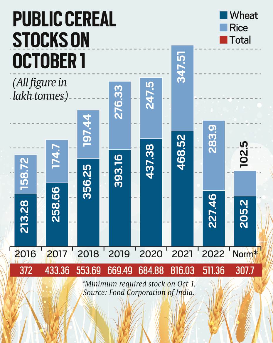 Govt cereal stocks dip to fiveyear low amid multiyearhigh inflation