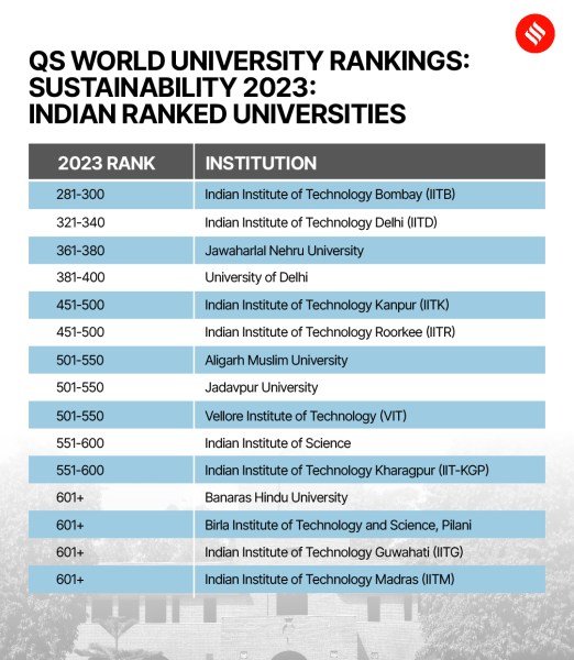 IIT Bombay, Delhi, JNU most sustainable institutes in India QS World
