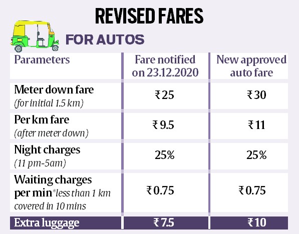Auto, taxi fares set to increase in Delhi | Delhi News - The Indian Express