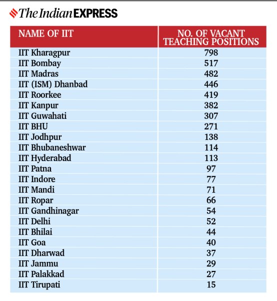 IIT, IIT Delhi, IIT Kanpur, IIT vacancy