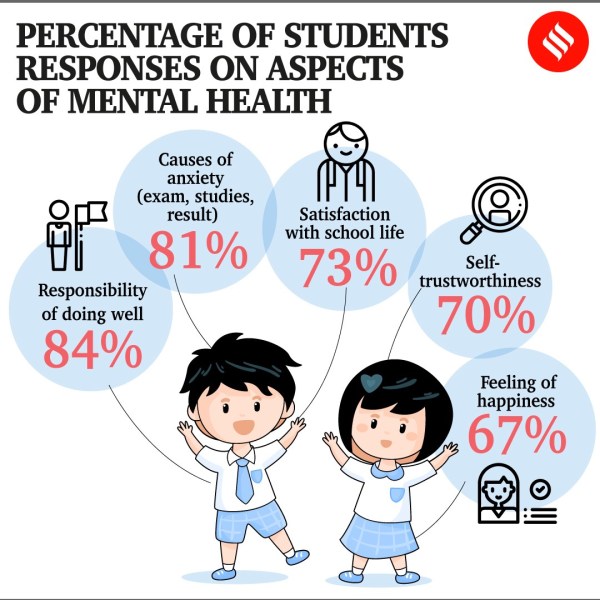Pros And Cons Of Mental Health Days For Students World Mental Health Day 2022: NCERT survey shows 81% school students