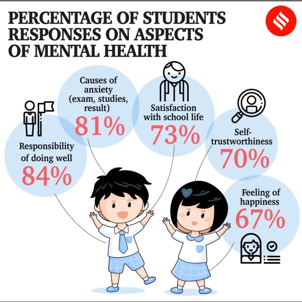 World Mental Health Day, World Mental Health Day 2022, school children, mental health issues in children, anxeity