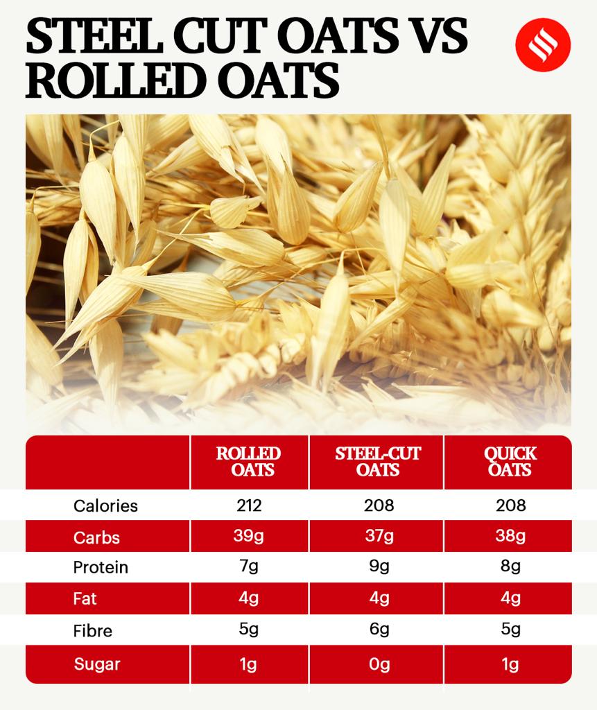 Steelcut oats vs rolled oats Which one should I have for breakfast? Which is better for my