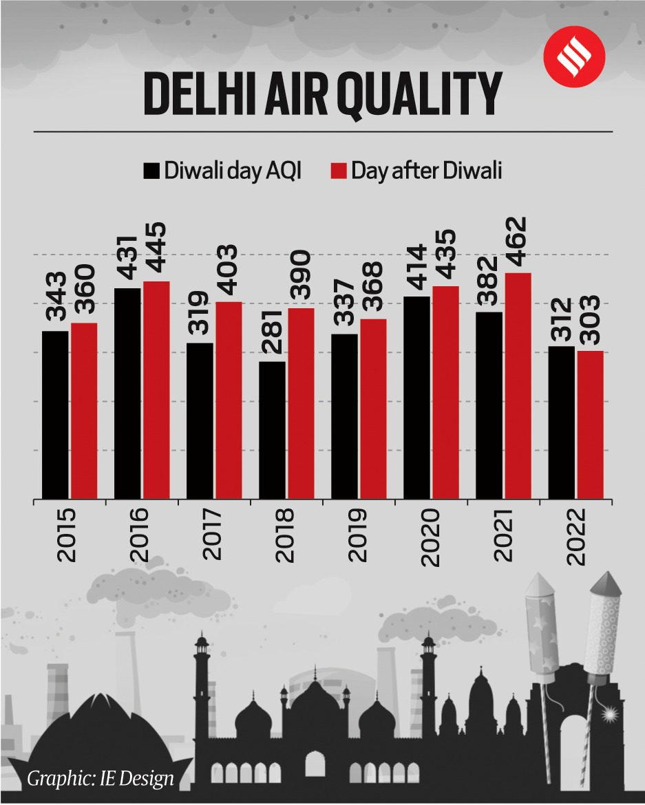 Delhi Sees Cleanest Day-after-Diwali Air Since 2015, Many Factors At ...