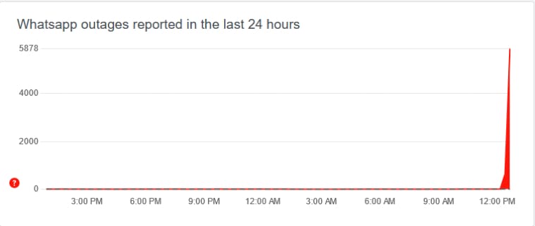 WhatsApp Down in Pakistan  Users complain of disruption in services - 27