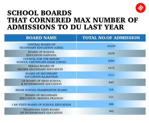 DU, DU Admissions, DU admissions 2021-22, CBSE, DU admissions highest number seats, Central Board of Secondary Education, Council for Indian School Certificate Examinations, CISCE, Haryana board, Rajasthan board, Kerala board, Haryana, Rajasthan, Kerala