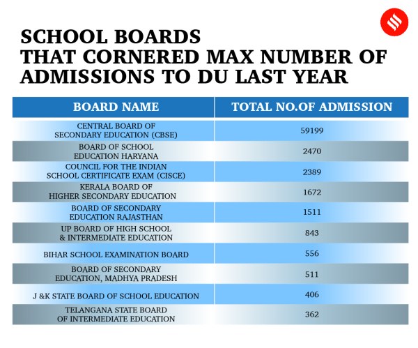 DU Admissions: Apart from CBSE, Haryana, Kerala and Rajasthan boards students registered highest number of seats last year