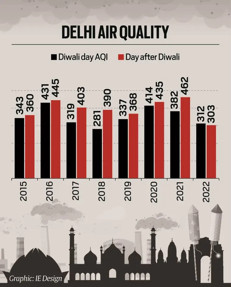 Cleanest dayafterDiwali air in Delhi since 2015 how did this happen