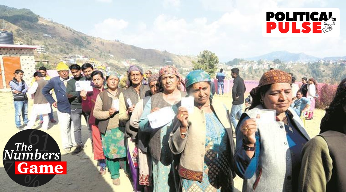 The Numbers Game | Sex ratio, literacy: Small but steady Himachal has edge  over Gujarat | Political Pulse News,The Indian Express