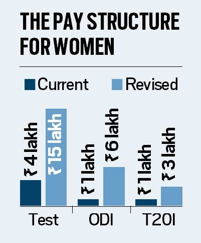 BCCI bats for pay parity, same match fees for women & men: 'New