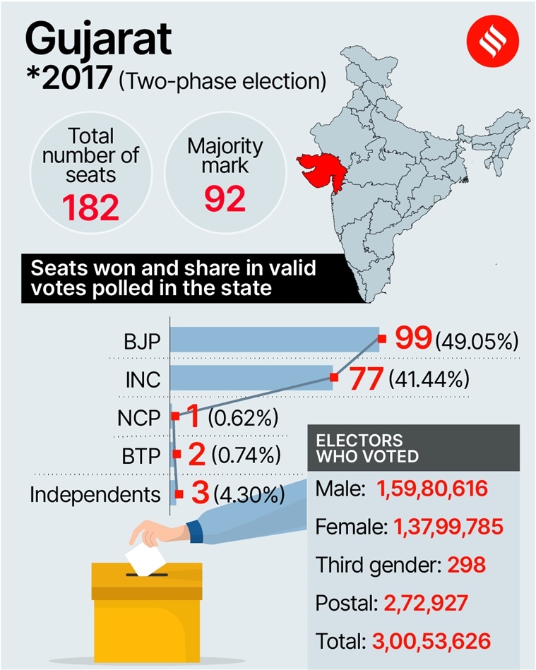 Over the years, falling seats, but nearly half the votes still for BJP