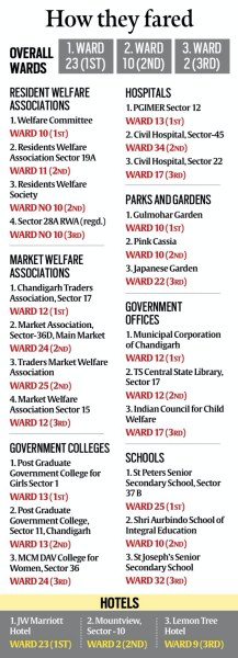 Swachh Survey News, Indian Express