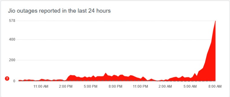 Jio. Jio down, jio outage, 