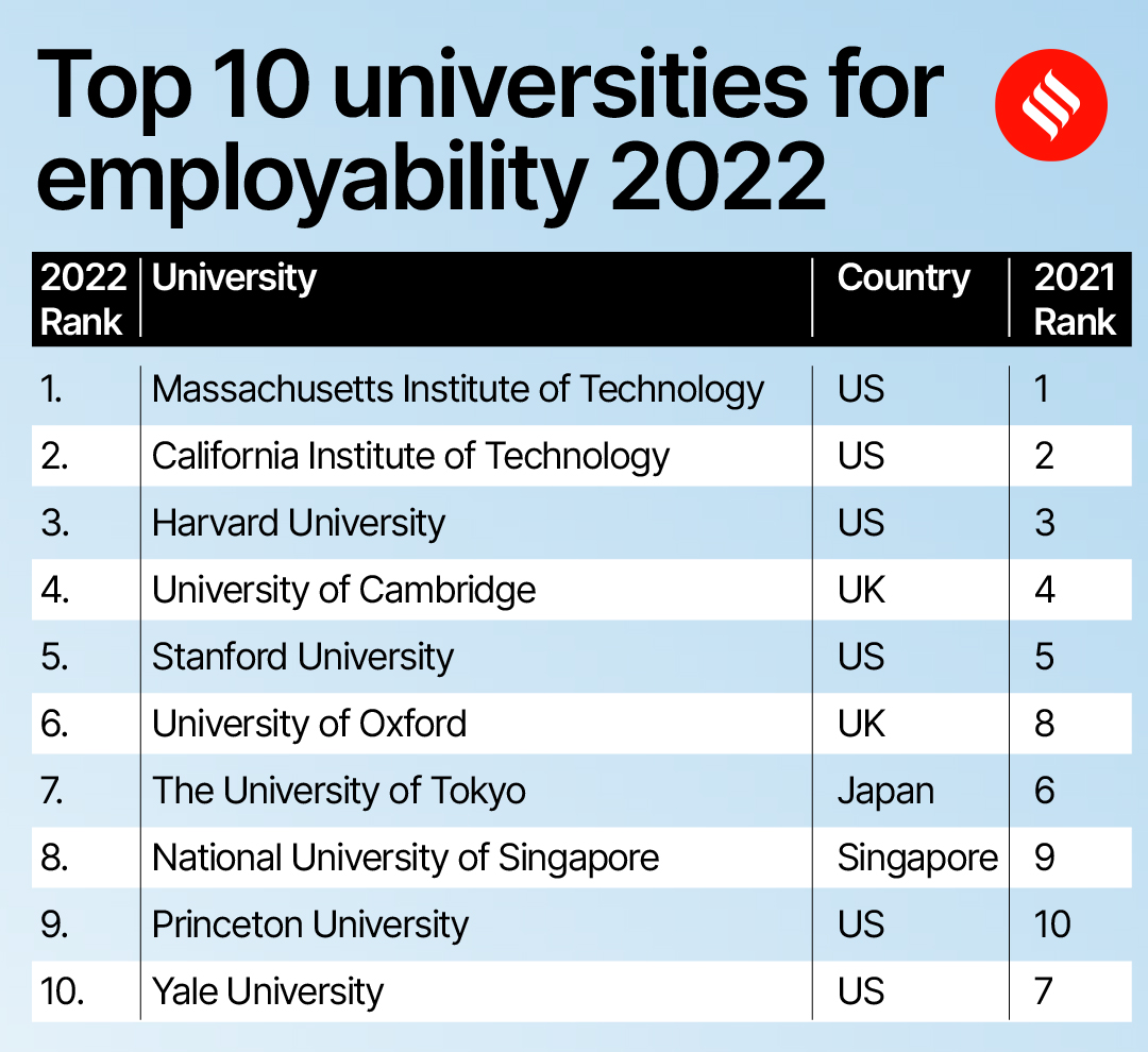 7 Indian Universities In THE Global Employability University Rankings ...