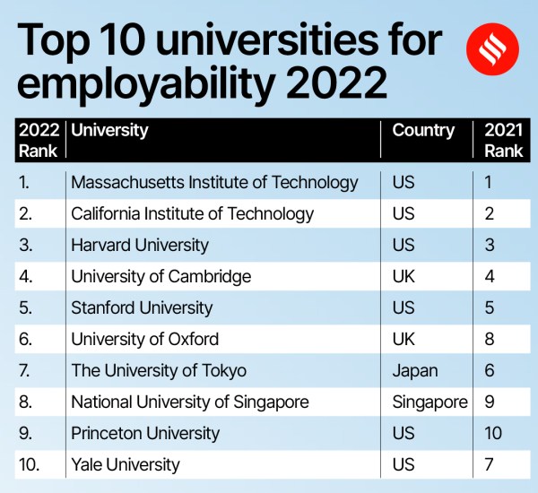 IIT-Delhi, IISc among 7 Indian universities in Global Employability University Ranking: Times Higher Education