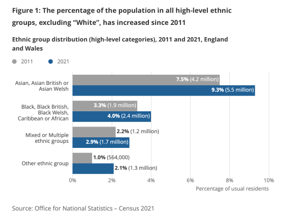 what does the uk census 2021 data say about immigration and religion?