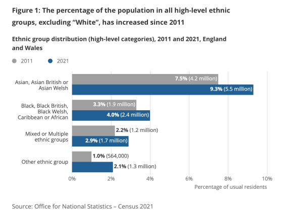 What does the UK Census 2021 data say about immigration and religion?