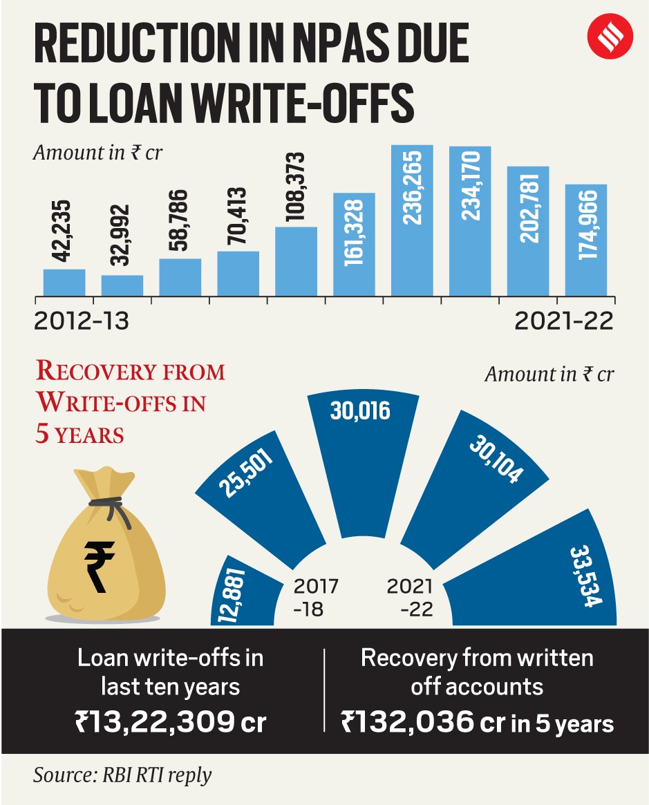 In last 5 years, Rs 10 lakh crore in writeoffs help banks halve NPAs