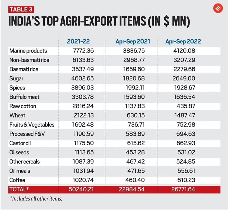 Importance Of Agri Exports — And What Govt Can Do To Boost India’s Farm ...