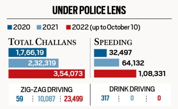 challan news, chandigarh news, indianexpress
