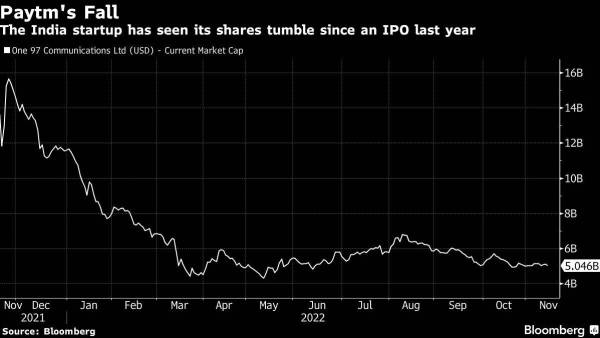 Paytm faces one other reckoning after billion selloff