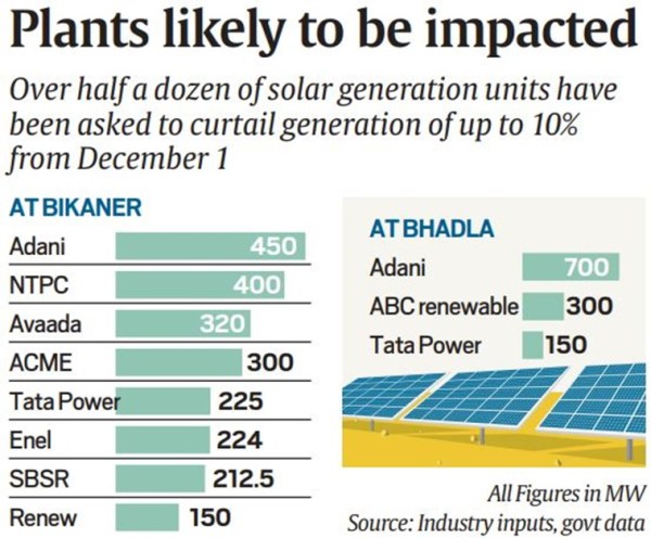 I ritardi di trasmissione hanno colpito le centrali solari in India