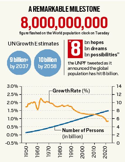 World population