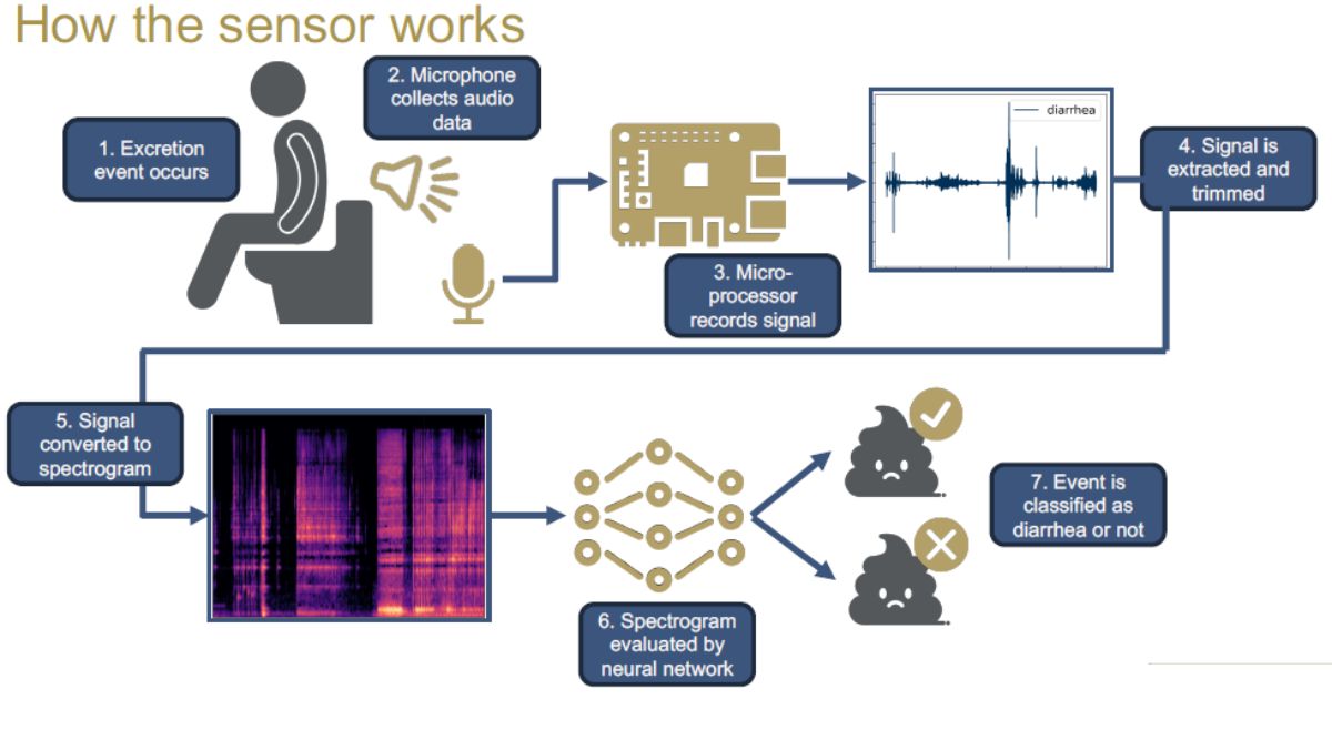 The device uses a Raspberry Pi to detect diarrhoea by listening to you