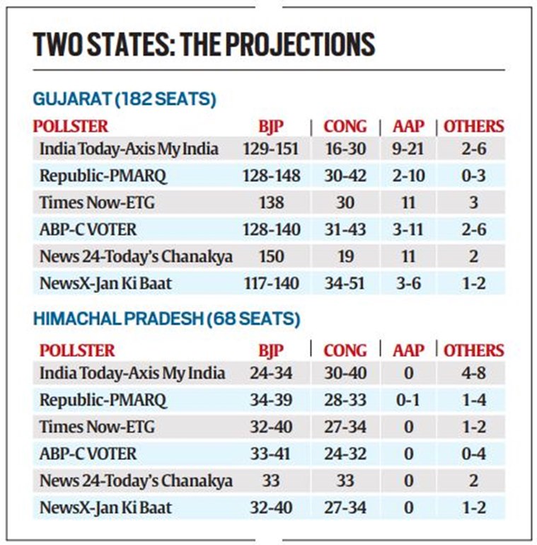 Exit polls give BJP huge majority in Gujarat; Himachal Pradesh is neck