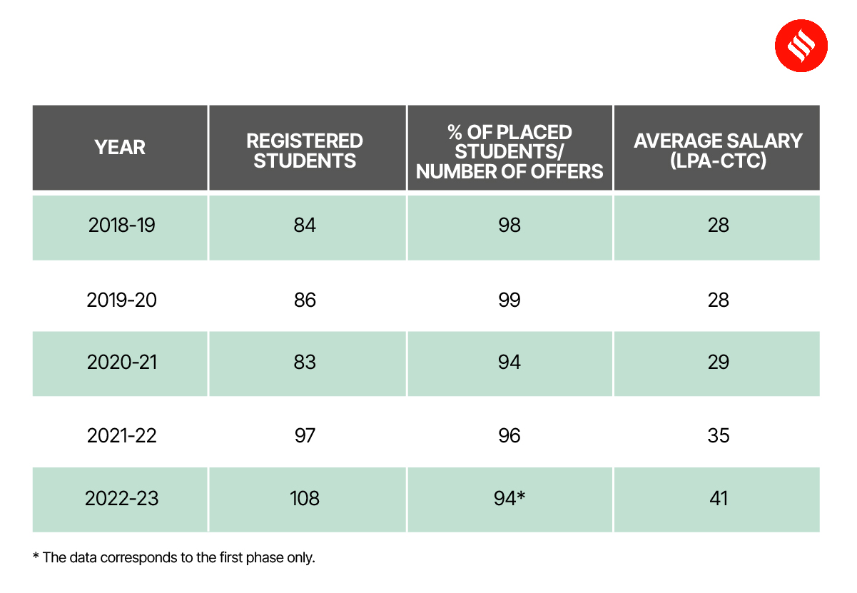 IIT Guwahati Placement (CSE): Highest Package, Average CTC, Top ...