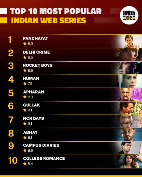 Panchayat tops IMDb most popular web series 2022 list, Delhi Crime, Rocket  Boys in list too
