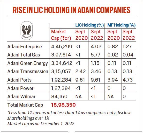 lic-bets-on-adani-over-2-years-steadily-increases-holding-in-its