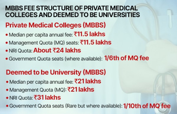 rs-11-5-lakh-per-year-median-fee-in-private-medical-colleges-nmc