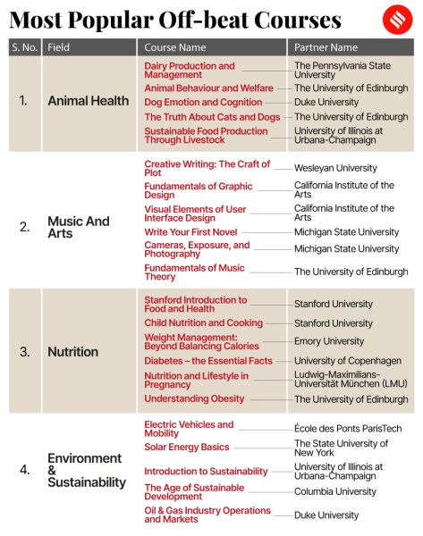 Off beat courses, online courses, top courses of 2022