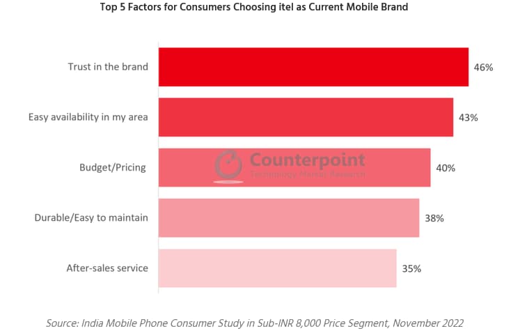 itel Preferred-Brand-in-Sub-INR-8K-Segment-in-India