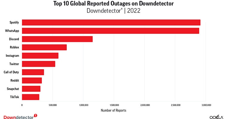 WhatsApp to Spotify: The largest know-how outages from 2022 WhatsApp to Spotify: The largest know-how outages from 2022