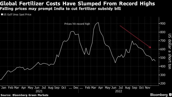 Govt may spend less on fertilizer subsidy to ease fiscal burden: Report ...