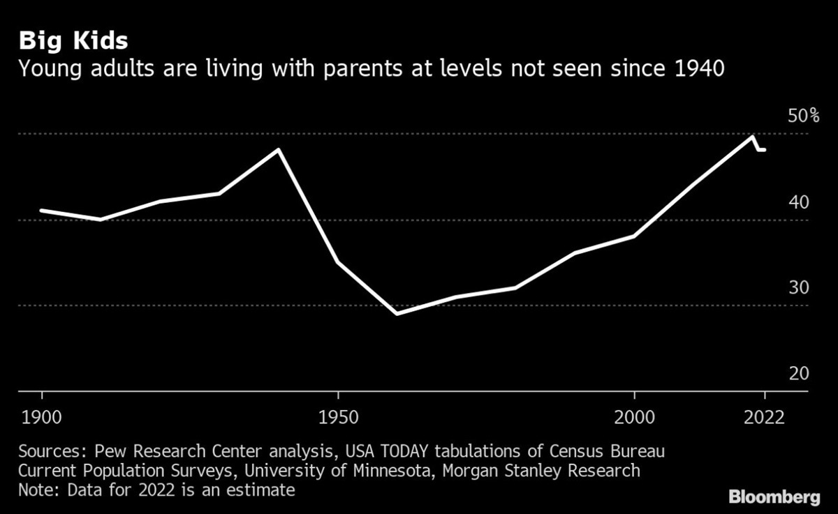 Young adults living with parents fuel luxury boom, Morgan Stanley says ...