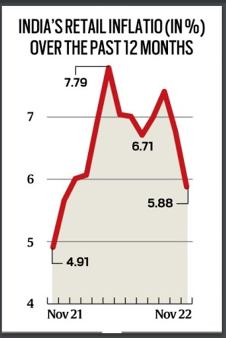 Inflation under 6, but here’s why RBI may not moderate hawkish stand