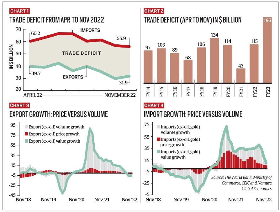 What trade data show Explained News,The Indian Express