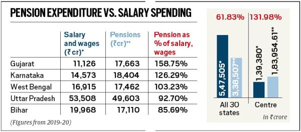 Pension bill exceeded salary & wages spending for Centre, 3 states: CAG ...