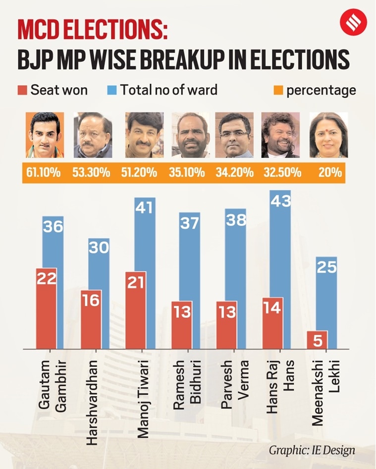 Of 19 seats in riothit Northeast Delhi, BJP wins 12 in MCD polls