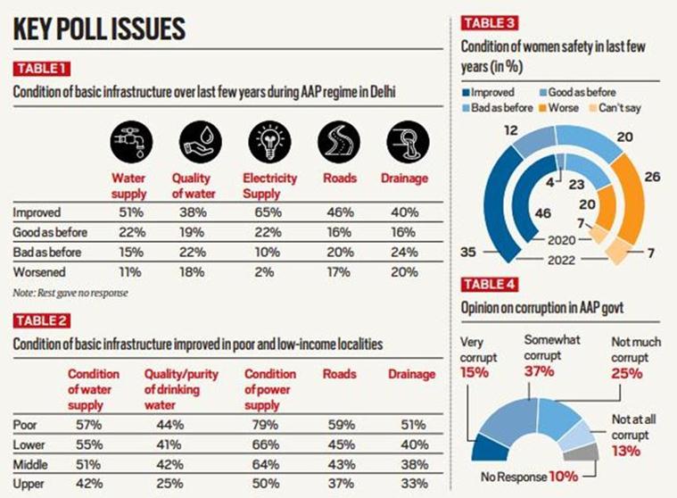 Lokniti CSDS MCD Polls Survey Women s Safety To Delhi s Infrastructure 