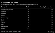 UAE Has The World s Best Passport In A Top Ten Dominated By Europe 